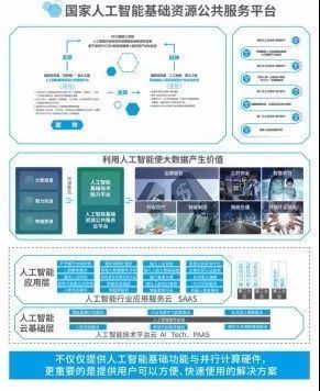 AI的“五部曲”丨不覺已到下半場 人工智能基礎資源與技術